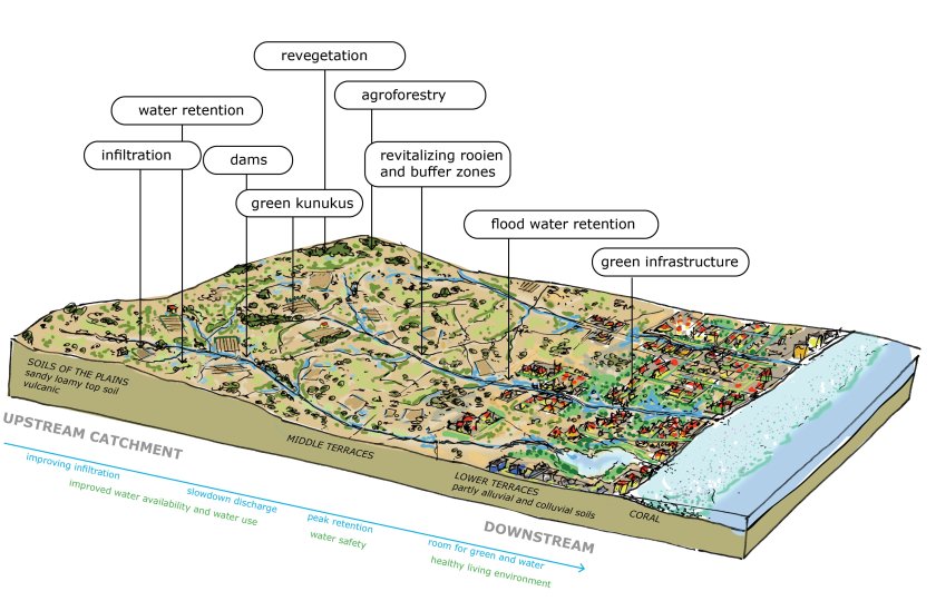 Bonaire NBS Water management 20233_kopie.jpg