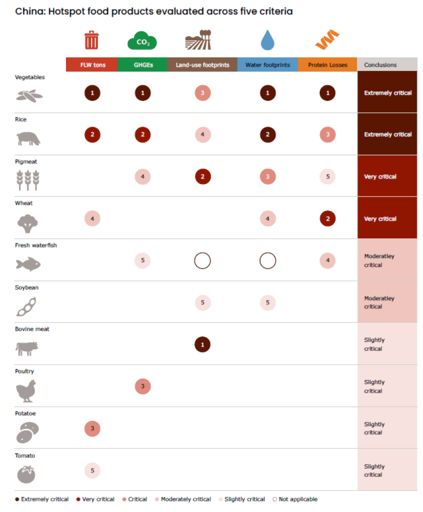 Figure 8: Ranking of hotspot product across five criteria