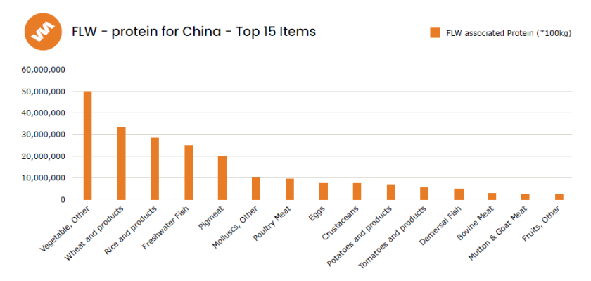 Figure 6: Top 15 hotspot categories of loss of proteins associated with FLW