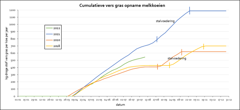 Figuur 2: Cumulatieve vers gras opname in 2018, 2020, 2021 en 2022 tot augustus